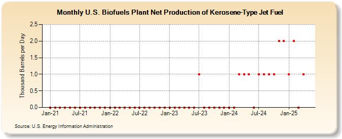 U.S. Biofuels Plant Net Production of Kerosene-Type Jet Fuel (Thousand Barrels per Day)