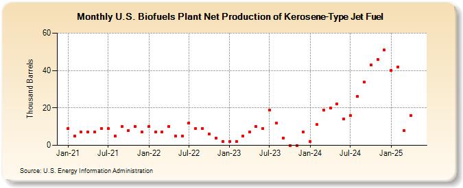 U.S. Biofuels Plant Net Production of Kerosene-Type Jet Fuel (Thousand Barrels)