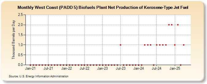 West Coast (PADD 5) Biofuels Plant Net Production of Kerosene-Type Jet Fuel (Thousand Barrels per Day)