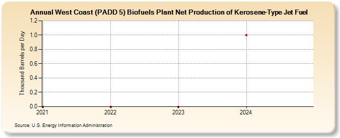 West Coast (PADD 5) Biofuels Plant Net Production of Kerosene-Type Jet Fuel (Thousand Barrels per Day)