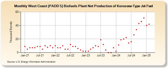 West Coast (PADD 5) Biofuels Plant Net Production of Kerosene-Type Jet Fuel (Thousand Barrels)