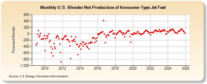 U.S. Blender Net Production of Kerosene-Type Jet Fuel (Thousand Barrels)