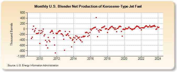 U.S. Blender Net Production of Kerosene-Type Jet Fuel (Thousand Barrels)