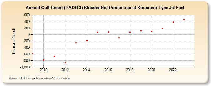 Gulf Coast (PADD 3) Blender Net Production of Kerosene-Type Jet Fuel (Thousand Barrels)