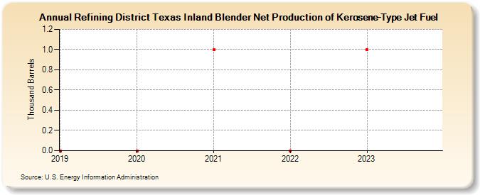 Refining District Texas Inland Blender Net Production of Kerosene-Type Jet Fuel (Thousand Barrels)