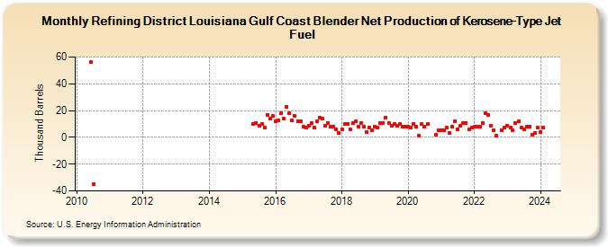 Refining District Louisiana Gulf Coast Blender Net Production of Kerosene-Type Jet Fuel (Thousand Barrels)