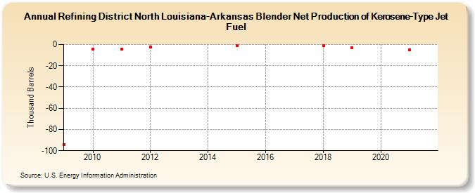 Refining District North Louisiana-Arkansas Blender Net Production of Kerosene-Type Jet Fuel (Thousand Barrels)