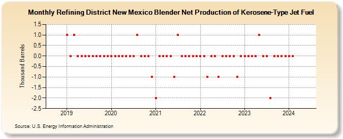 Refining District New Mexico Blender Net Production of Kerosene-Type Jet Fuel (Thousand Barrels)