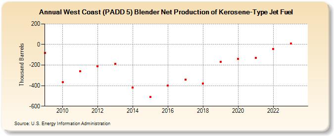West Coast (PADD 5) Blender Net Production of Kerosene-Type Jet Fuel (Thousand Barrels)