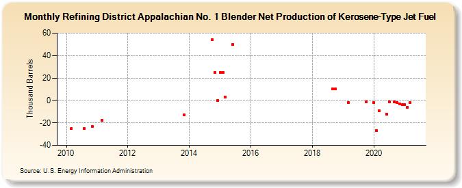 Refining District Appalachian No. 1 Blender Net Production of Kerosene-Type Jet Fuel (Thousand Barrels)