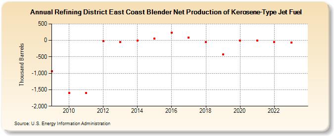 Refining District East Coast Blender Net Production of Kerosene-Type Jet Fuel (Thousand Barrels)
