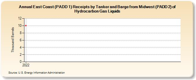 East Coast (PADD 1) Receipts by Tanker and Barge from Midwest (PADD 2) of Hydrocarbon Gas Liquids (Thousand Barrels)