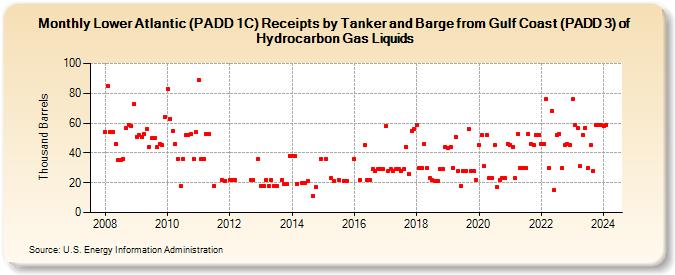 Lower Atlantic (PADD 1C) Receipts by Tanker and Barge from Gulf Coast (PADD 3) of Hydrocarbon Gas Liquids (Thousand Barrels)