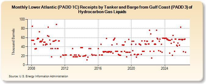Lower Atlantic (PADD 1C) Receipts by Tanker and Barge from Gulf Coast (PADD 3) of Hydrocarbon Gas Liquids (Thousand Barrels)