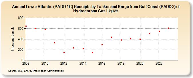 Lower Atlantic (PADD 1C) Receipts by Tanker and Barge from Gulf Coast (PADD 3) of Hydrocarbon Gas Liquids (Thousand Barrels)