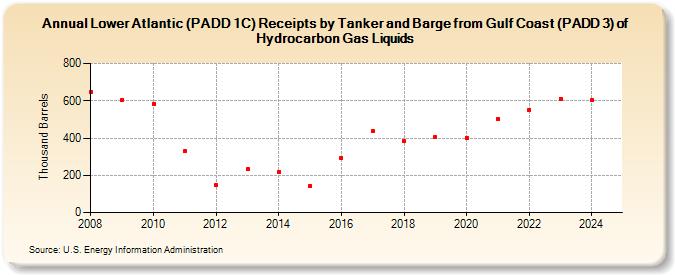 Lower Atlantic (PADD 1C) Receipts by Tanker and Barge from Gulf Coast (PADD 3) of Hydrocarbon Gas Liquids (Thousand Barrels)