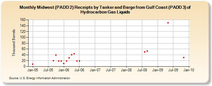 Midwest (PADD 2) Receipts by Tanker and Barge from Gulf Coast (PADD 3) of Hydrocarbon Gas Liquids (Thousand Barrels)