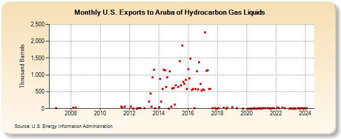 U.S. Exports to Aruba of Hydrocarbon Gas Liquids (Thousand Barrels)