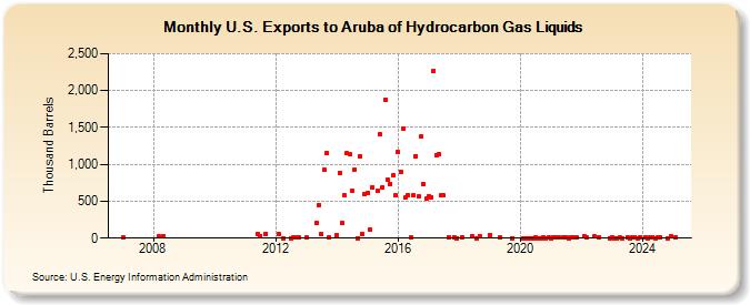 U.S. Exports to Aruba of Hydrocarbon Gas Liquids (Thousand Barrels)