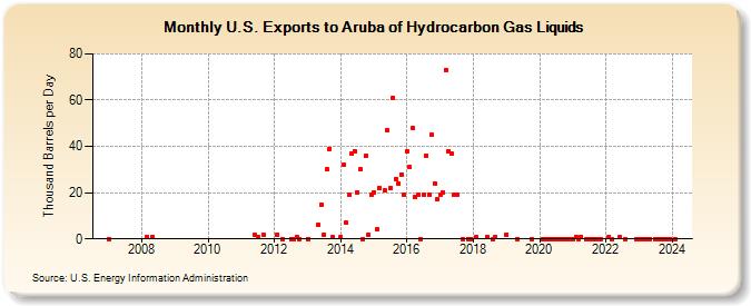 U.S. Exports to Aruba of Hydrocarbon Gas Liquids (Thousand Barrels per Day)