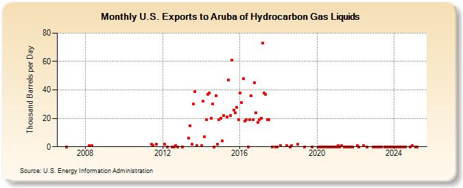 U.S. Exports to Aruba of Hydrocarbon Gas Liquids (Thousand Barrels per Day)