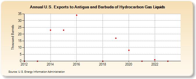 U.S. Exports to Antigua and Barbuda of Hydrocarbon Gas Liquids (Thousand Barrels)