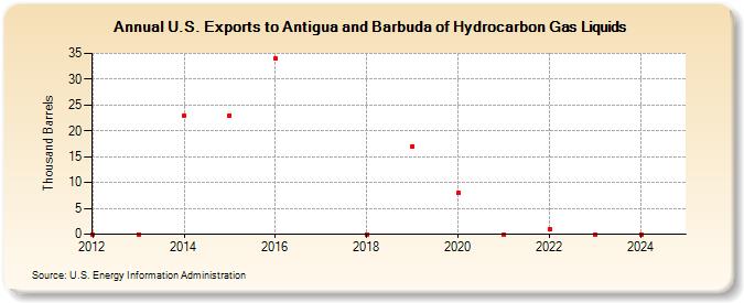 U.S. Exports to Antigua and Barbuda of Hydrocarbon Gas Liquids (Thousand Barrels)