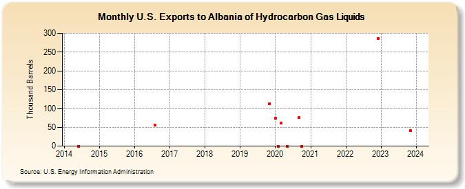 U.S. Exports to Albania of Hydrocarbon Gas Liquids (Thousand Barrels)