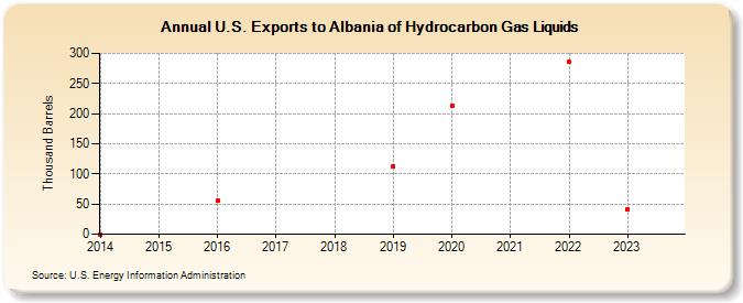 U.S. Exports to Albania of Hydrocarbon Gas Liquids (Thousand Barrels)