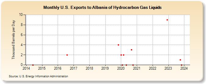 U.S. Exports to Albania of Hydrocarbon Gas Liquids (Thousand Barrels per Day)