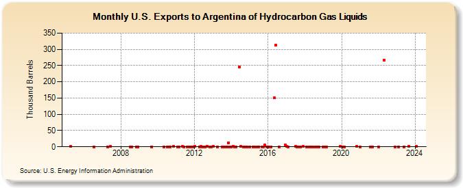 U.S. Exports to Argentina of Hydrocarbon Gas Liquids (Thousand Barrels)