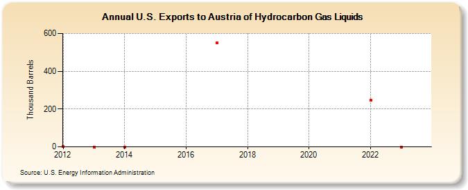 U.S. Exports to Austria of Hydrocarbon Gas Liquids (Thousand Barrels)