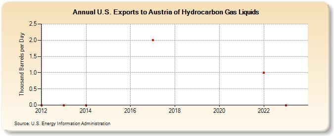 U.S. Exports to Austria of Hydrocarbon Gas Liquids (Thousand Barrels per Day)