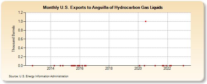 U.S. Exports to Anguilla of Hydrocarbon Gas Liquids (Thousand Barrels)