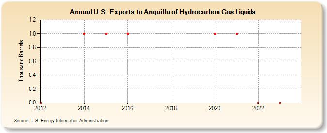 U.S. Exports to Anguilla of Hydrocarbon Gas Liquids (Thousand Barrels)