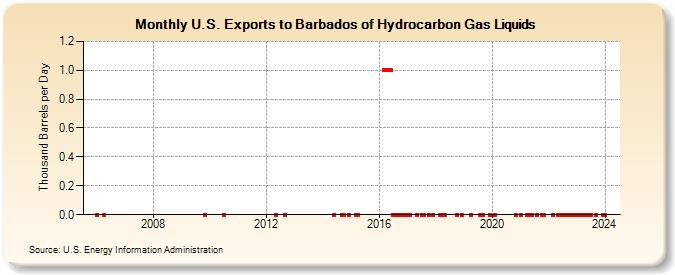 U.S. Exports to Barbados of Hydrocarbon Gas Liquids (Thousand Barrels per Day)