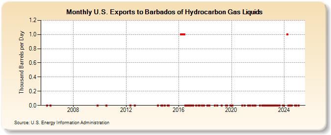 U.S. Exports to Barbados of Hydrocarbon Gas Liquids (Thousand Barrels per Day)