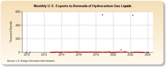 U.S. Exports to Bermuda of Hydrocarbon Gas Liquids (Thousand Barrels)