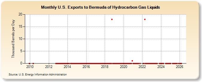 U.S. Exports to Bermuda of Hydrocarbon Gas Liquids (Thousand Barrels per Day)
