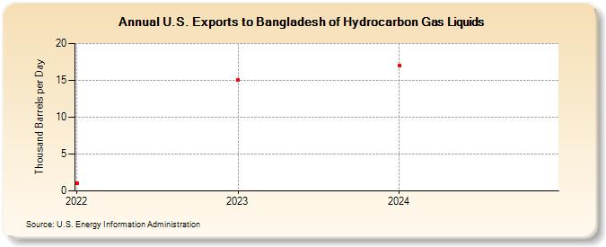 U.S. Exports to Bangladesh of Hydrocarbon Gas Liquids (Thousand Barrels per Day)