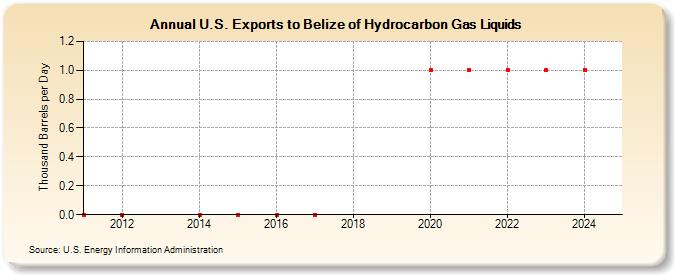 U.S. Exports to Belize of Hydrocarbon Gas Liquids (Thousand Barrels per Day)