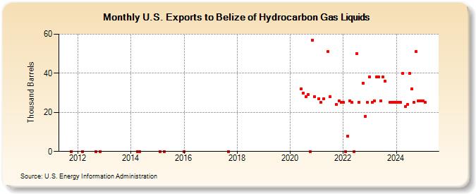 U.S. Exports to Belize of Hydrocarbon Gas Liquids (Thousand Barrels)