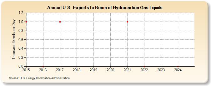 U.S. Exports to Benin of Hydrocarbon Gas Liquids (Thousand Barrels per Day)