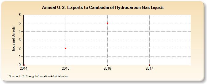 U.S. Exports to Cambodia of Hydrocarbon Gas Liquids (Thousand Barrels)