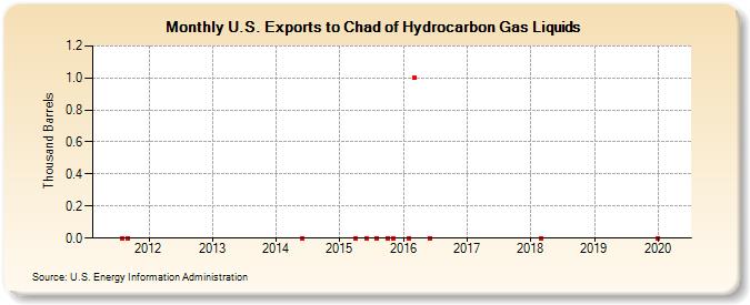 U.S. Exports to Chad of Hydrocarbon Gas Liquids (Thousand Barrels)