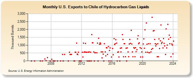 U.S. Exports to Chile of Hydrocarbon Gas Liquids (Thousand Barrels)