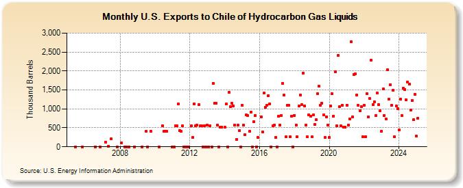 U.S. Exports to Chile of Hydrocarbon Gas Liquids (Thousand Barrels)