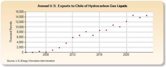 U.S. Exports to Chile of Hydrocarbon Gas Liquids (Thousand Barrels)