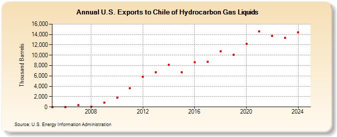 U.S. Exports to Chile of Hydrocarbon Gas Liquids (Thousand Barrels)