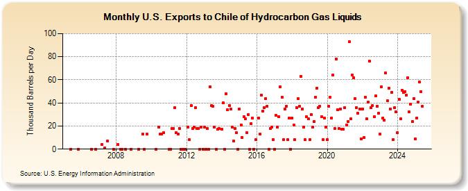 U.S. Exports to Chile of Hydrocarbon Gas Liquids (Thousand Barrels per Day)